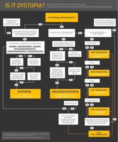 a black and yellow flow chart with the words is it dystopia?