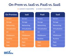 the comparison between one - prem and las vs paas versus saass