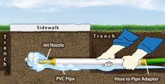 the diagram shows how to use a pipe as a drainage system for water and sewer