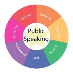 the words public speaking are arranged in a circle on top of each other, and below it is a star