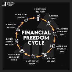 the words financial freedom cycle written in white on a black background with arrows and icons