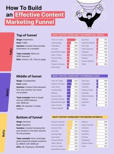 How to build an Effective content marketing Funnel Email Marketing Funnel, Marketing Funnel Infographic, Funnel Design Ideas, Content Funnel, Funnel Building, Funnel Marketing, Learn Marketing, Digital Marketing Quotes