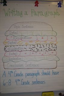 a whiteboard with writing on it that is written in different languages and has a drawing of a large hamburger