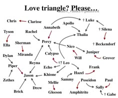 a diagram with arrows pointing to different places in the sky and words that read love triangle please