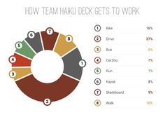 a pie chart showing how team deck gets to work