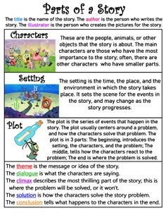 the parts of a story worksheet with pictures and words to help students understand what they