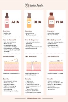 Here's a brief comparison of exfoliating acidsAHA vs BHA vs PHAWhat are the differences between themAHAs have moisturizing properties and help to smooth out skin textureBHAs are more powerfulbut also more harsh on the skinThese acid help fighting acne and blackheadsPHAs are most gentle acidsIf you're looking for an exfoliator for sensitive skinPHA is your best betRead my post to learn if AHA or BHA or PHA is best for your skin type. Aha Vs Bha, Exfoliator For Sensitive Skin, Skin Facts, Combination Skin Type, Facial Skin Care Routine, Exfoliate Face, Skin Routine, Skin Care Solutions