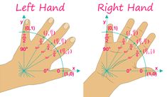 the left hand and right hand are shown in two different positions, with numbers on each side