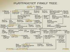 a family tree with the names and dates