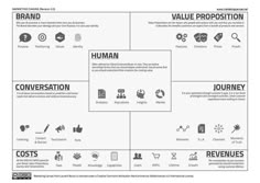 a diagram showing the value propositions for an organization's brand and its attributes