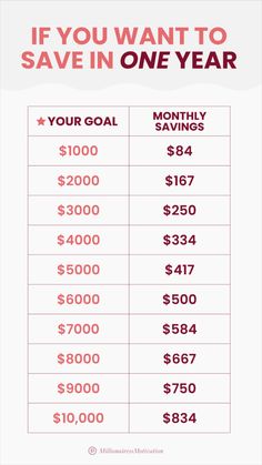 the cost of saving money in one year is $ 1, 000 and $ 3, 500