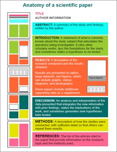 the anatomy of a scientific paper with different types of text and pictures on each page