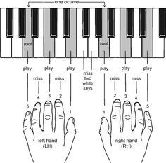 the diagram shows how to play piano on one hand and another hand with two fingers