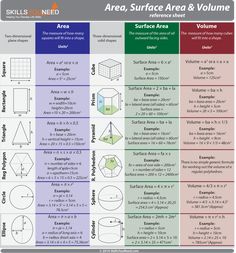 the area, surface and volume chart