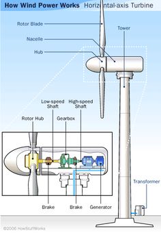 an image of a wind turbine diagram with the main parts labeled in red and white