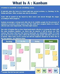 a poster with the words what is kanban written in different colors and numbers on it