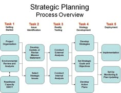 a flow diagram showing the steps to an effective strategy for project management, including tasks and processes