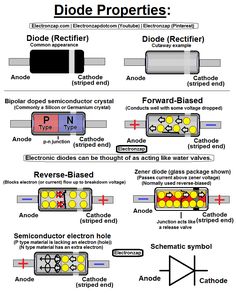 the diagram shows different types of diodements for electronic devices and how they work