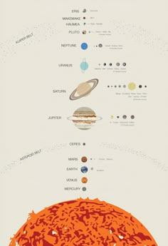 the solar system with all its planets in it's orbits and their names