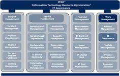 the information technology and organization framework for it government services, including service management, it control