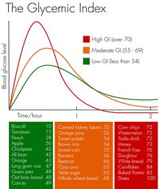 GLYCEMIC INDEX Glycemic Index Diet, High Glycemic Index Foods, Insulin Resistance Symptoms, Herbalife Nutrition Facts, Low Glycemic Index Foods, Fruit Sugar, Healthy And Unhealthy Food, Low Glycemic Diet, Normal Blood Sugar