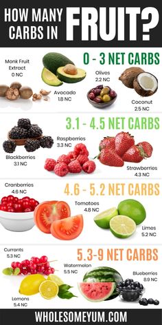 Best Keto Fruits, Keto Approved Fruit, What Are Net Carbs, Keto Dim Sum, Fruits Low In Carbs, Fruits On Keto, Low Carb Fruits And Vegetables List, Fruits For Diabetics To Eat, Optavia Approved Food List