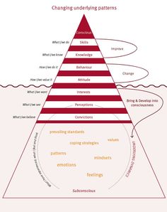 a pyramid with the words changing underdying patterns in red, white and orange