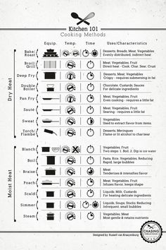 the kitchen 101 cooking method is shown in this black and white poster, with instructions on how to use it