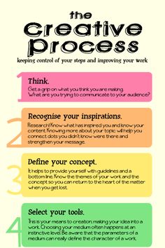 the creative process poster with four steps to make it easier for you to learn how to use