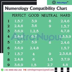 the numerology compaatiity chart for perfect good neutral hard, with numbers and