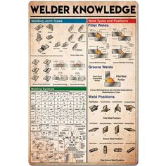 a poster with different types of welding tools