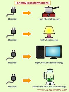 an energy diagram shows the different types of electrical devices and how they are connected to each other