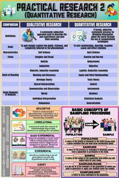 a poster describing the different types of research papers and how they are written on it