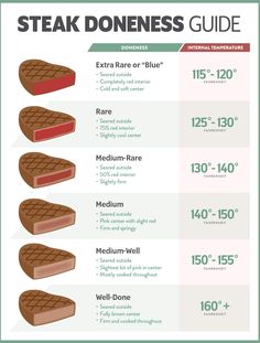 the steak bone guide is shown in this graphic, which shows how to cook steak bones