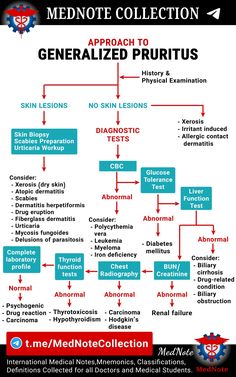 a diagram showing the steps to get started with an advanced medicine course for beginners