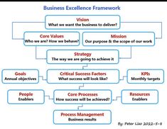 the business excellence framework is shown in blue and red, with an arrow pointing to it