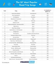 the 25 most popular road trip songs info sheet for kids and adults to play with