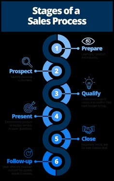 the stages of sales process in an infographal style, with blue and white text