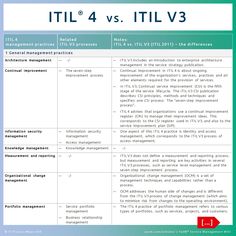 a table with two different types of itil 4 and itil v3 3