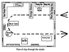 a diagram showing the flow of clay through the studio