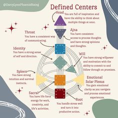 🌟 Discover the 9 Energy Centers in Human Design 🌟 Human Design helps us understand how we uniquely process energy and interact with the world. Learning about my defined and undefined centers has been transformative! Here’s a quick guide: ✨ Head Center ✨ ✅ Defined: Consistent inspiration, clear thinking. ✅ Undefined: Diverse inspirations, heightened intuition. 💡 Ajna Center 💡 ✅ Defined: Structured thinking. ✅ Undefined: Flexible, open-minded. 🗣️ Throat Center 🗣️ ✅ Defined: Clear communicat... Defined G Center Human Design, Human Design Channels, Fluid Identity, Witchy Notes, Mental Healthcare