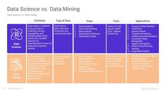 the data science vs data mingling model is shown in purple and orange colors, with text that reads data science vs data mining