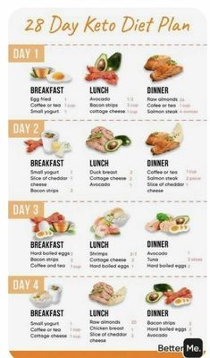 Ketosis is when the body breaks down fatty acids to produce ketones in the liver. Ketones can supply energy to both the body and the brain. People use the keto diet to lose weight and improve overall health. Research shows that the keto diet has been known to help improve health conditions like Type 2 diabetes and to lower blood pressure. Keto Quiche, Motivasi Diet, Easy Keto Meal Plan, Beginner Meal Planning, Resep Diet, Low Carb Diets, Keto Diet Food List, Makanan Diet, Keto Cheesecake