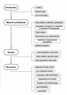 a flow diagram with several different types of materials and their names in each section, including the