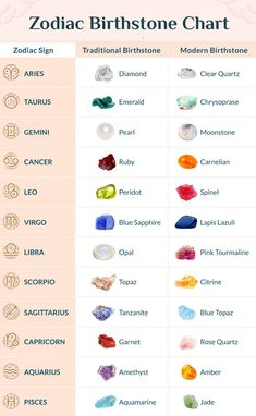 Zodiac Sign Gemstones, Zodiac Signs Birthday Month, Birth Gemstone Chart, Stone Names Gemstone, Birthstones By Zodiac Sign, July Birth Stones, Birth Stones And Meanings