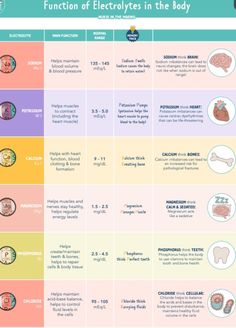 an info sheet showing the functions of electrolytes in the body and how to use them