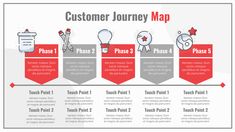 the customer journey map is shown in red and gray colors, with icons on each side