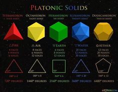 Platonic solids Tesla 3 6 9, Starověký Egypt, Platonic Solids, Geometric Construction, Sacred Geometry Art