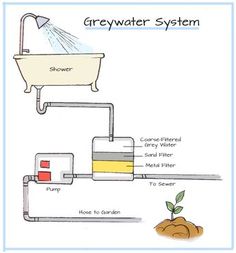 the gray water system is shown in this diagram