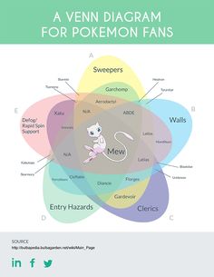 Pokemon Venn Diagram Infographic Template  Visme Multiplying Fractions Worksheets, Diagram Infographic, Venn Diagram Template, Diagram Template, Case Study Template, Block Diagram, Cute Laptop Stickers, Visual Learning, Venn Diagram